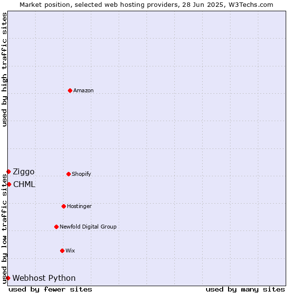 Market position of CHML vs. Ziggo vs. Webhost Python