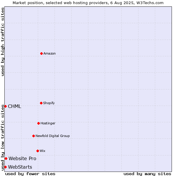Market position of Website Pro vs. CHML vs. WebStarts