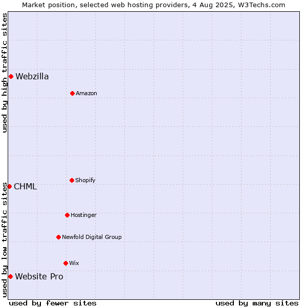 Market position of Webzilla vs. Website Pro vs. CHML