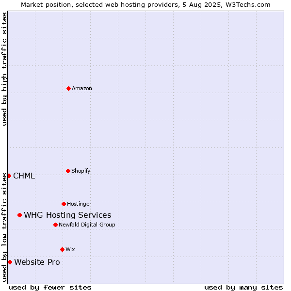 Market position of WHG Hosting Services vs. Website Pro vs. CHML
