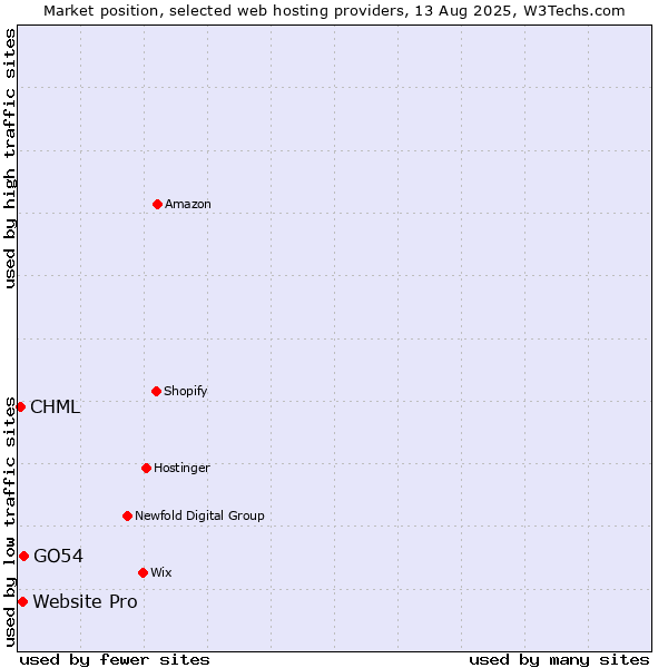 Market position of GO54 vs. Website Pro vs. CHML