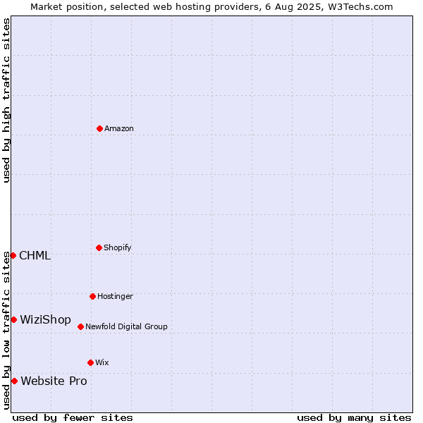 Market position of Website Pro vs. WiziShop vs. CHML