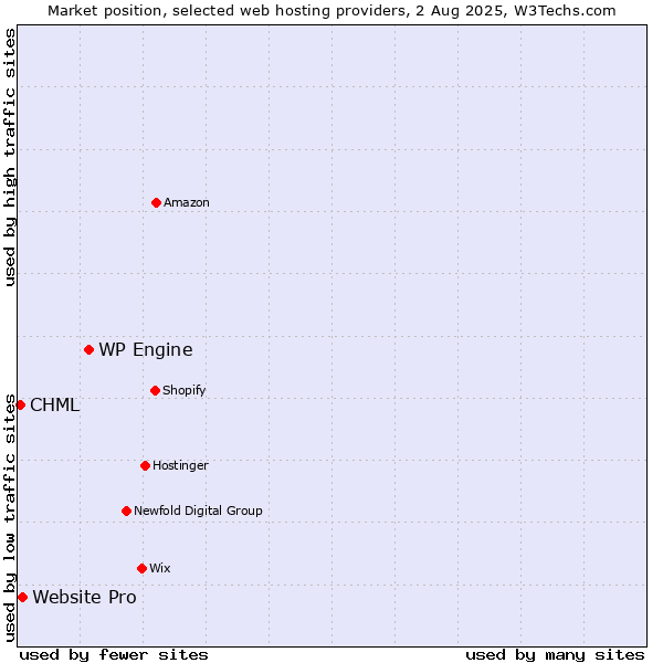 Market position of WP Engine vs. Website Pro vs. CHML