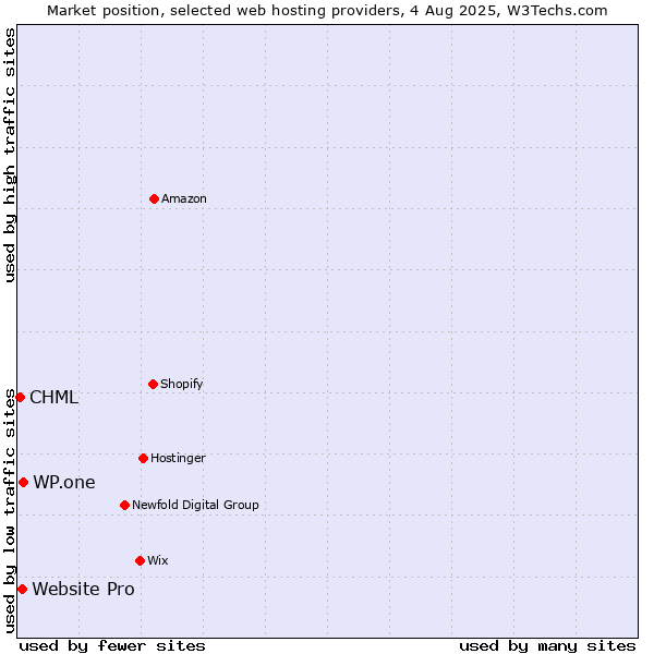 Market position of WP.one vs. Website Pro vs. CHML