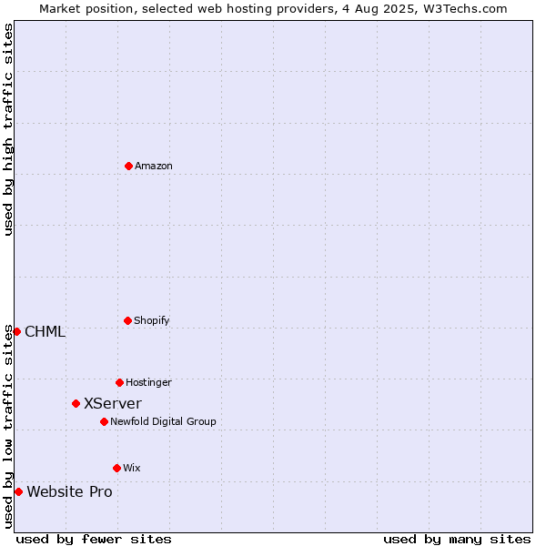 Market position of XServer vs. Website Pro vs. CHML