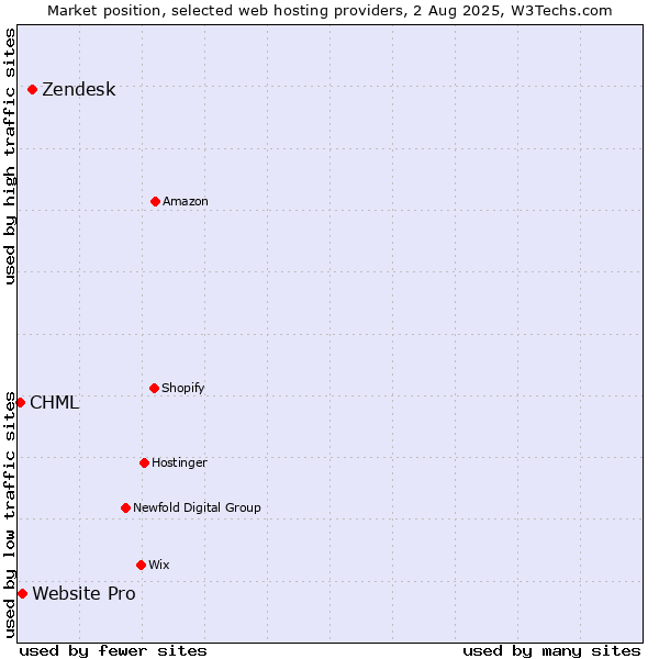 Market position of Zendesk vs. Website Pro vs. CHML