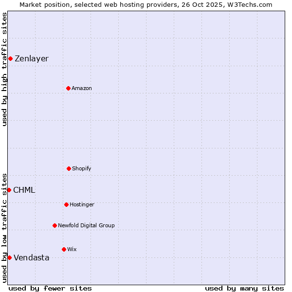Market position of Zenlayer vs. Vendasta vs. CHML