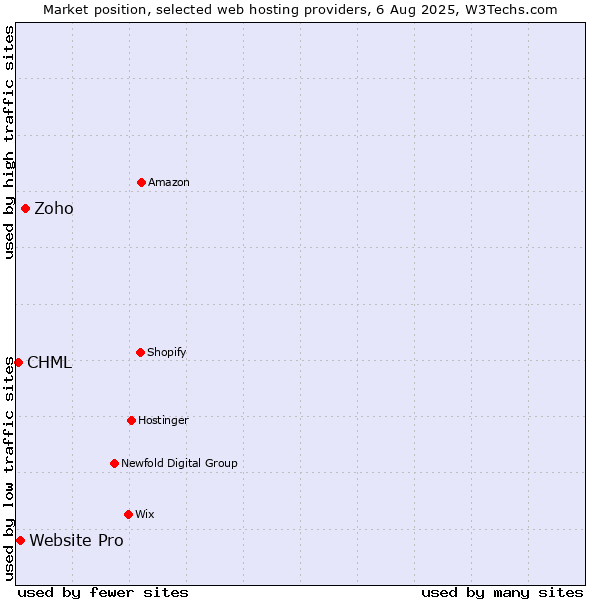 Market position of Zoho vs. Website Pro vs. CHML