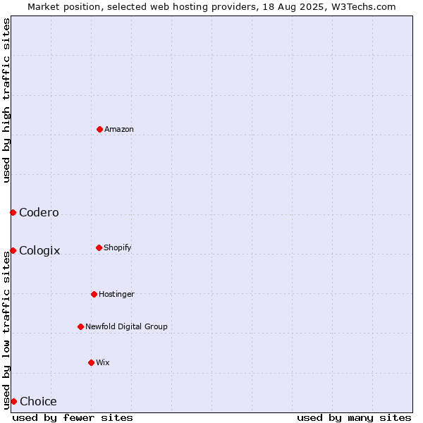 Market position of Choice vs. Codero vs. Cologix