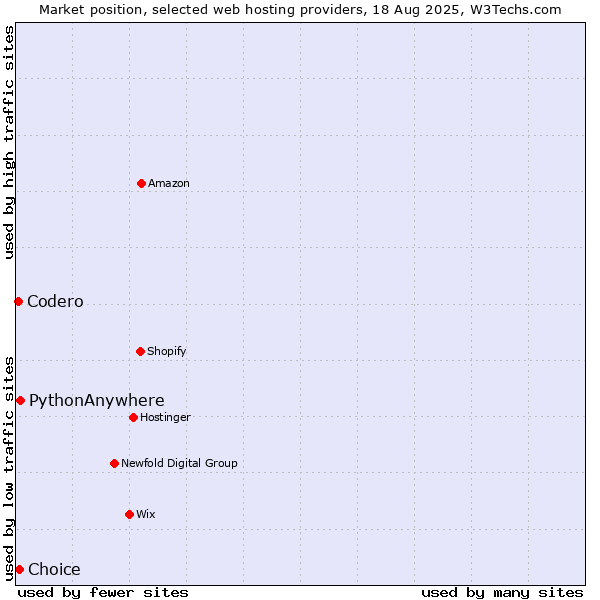 Market position of PythonAnywhere vs. Choice vs. Codero