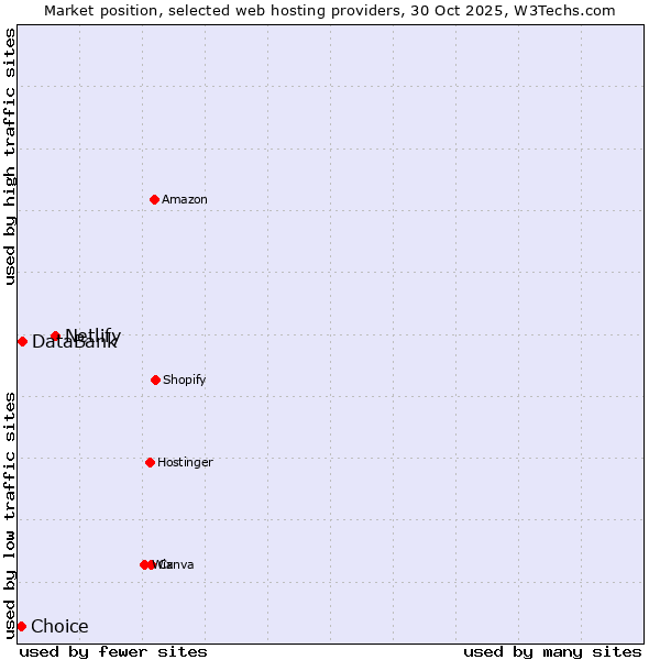 Market position of Netlify vs. DataBank vs. Choice