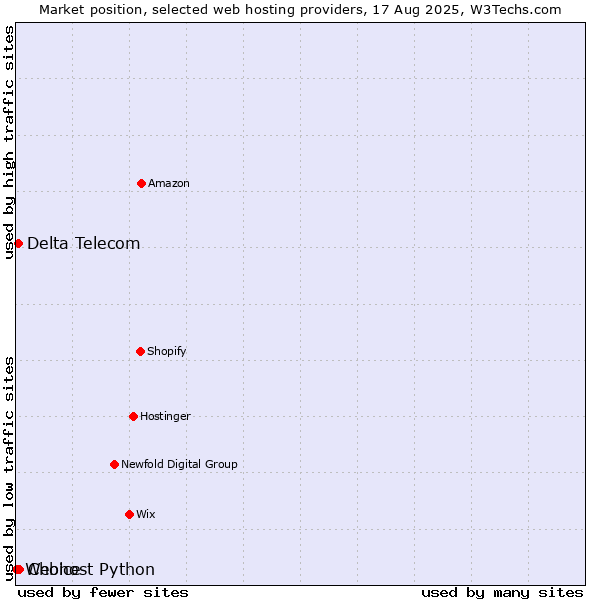 Market position of Choice vs. Delta Telecom vs. Webhost Python