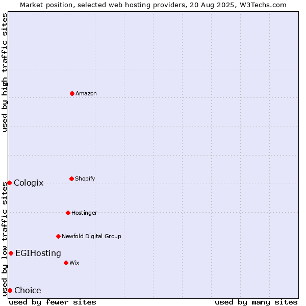 Market position of EGIHosting vs. Choice vs. Cologix