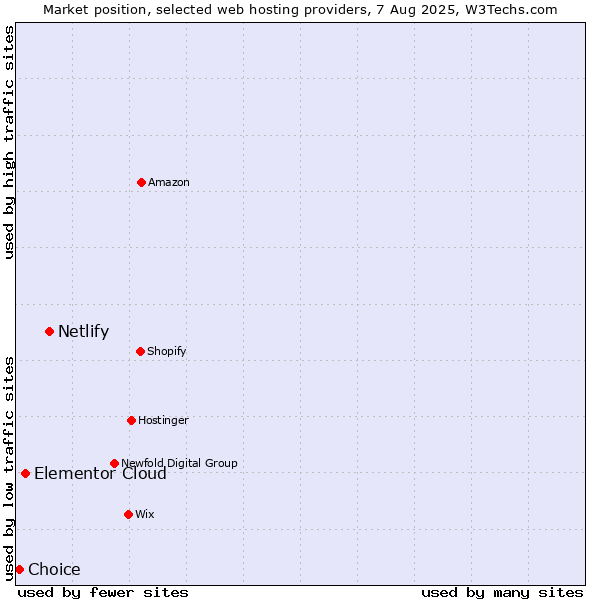 Market position of Netlify vs. Elementor Cloud vs. Choice