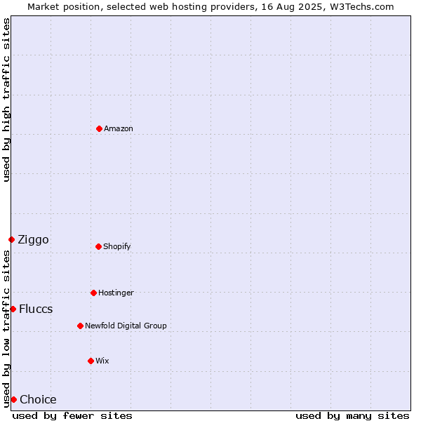 Market position of Choice vs. Fluccs vs. Ziggo