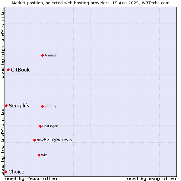 Market position of GitBook vs. Semplify vs. Choice