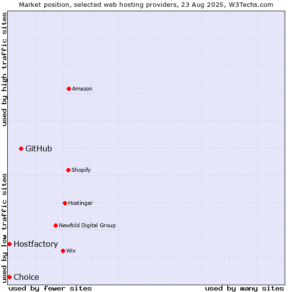 Market position of GitHub vs. Choice vs. Hostfactory
