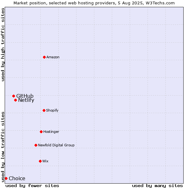 Market position of Netlify vs. GitHub vs. Choice