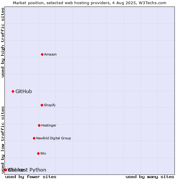 Market position of GitHub vs. Choice vs. Webhost Python