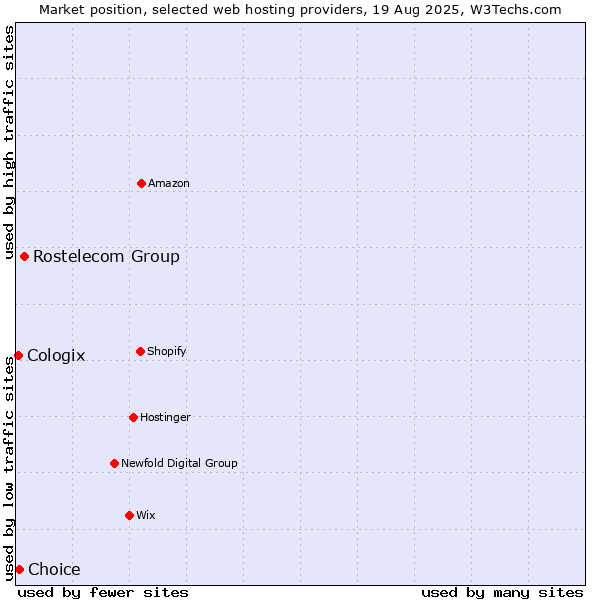Market position of Rostelecom Group vs. Choice vs. Cologix