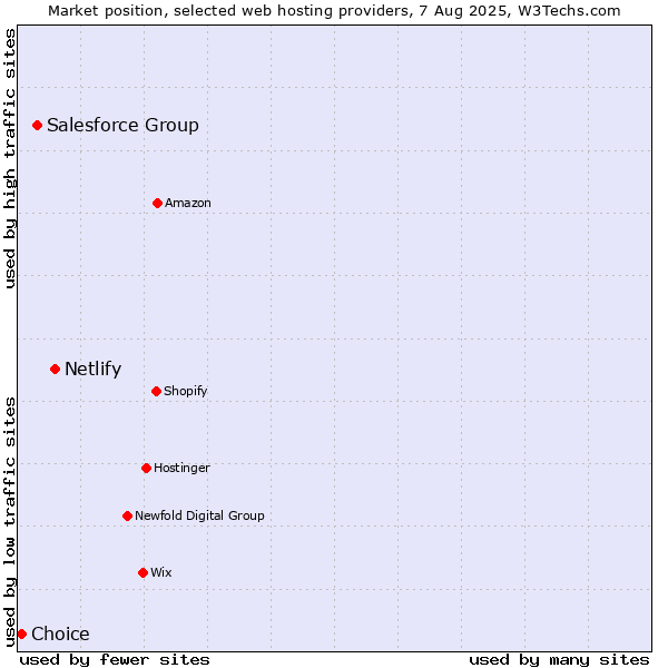 Market position of Netlify vs. Salesforce Group vs. Choice