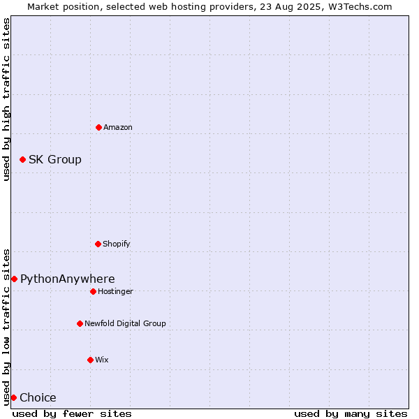 Market position of SK Group vs. PythonAnywhere vs. Choice