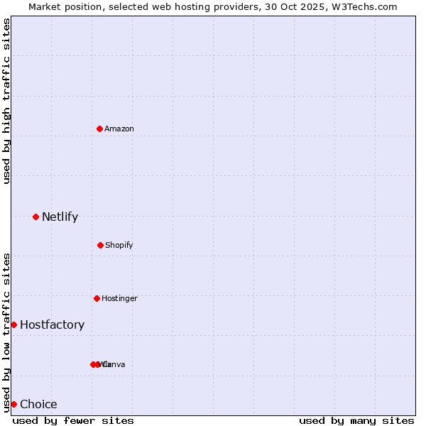 Market position of Netlify vs. Choice vs. Hostfactory