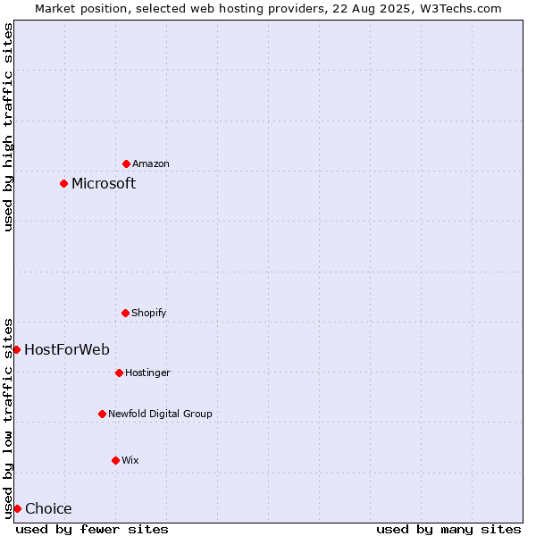 Market position of Microsoft vs. Choice vs. HostForWeb