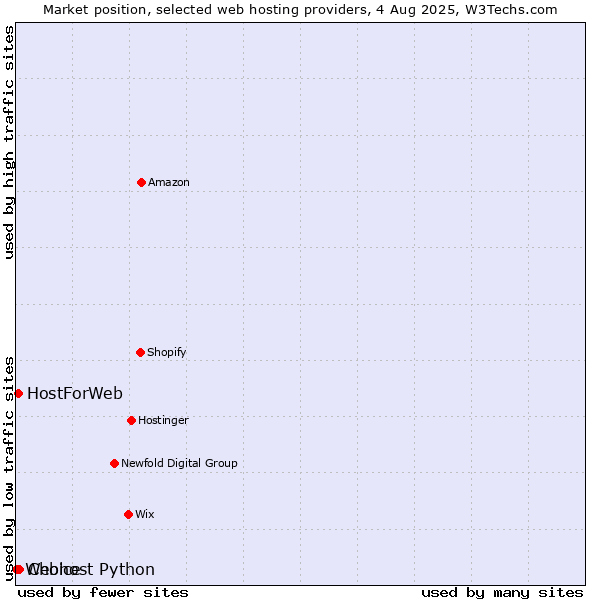 Market position of Choice vs. HostForWeb vs. Webhost Python