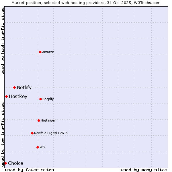 Market position of Netlify vs. Hostkey vs. Choice