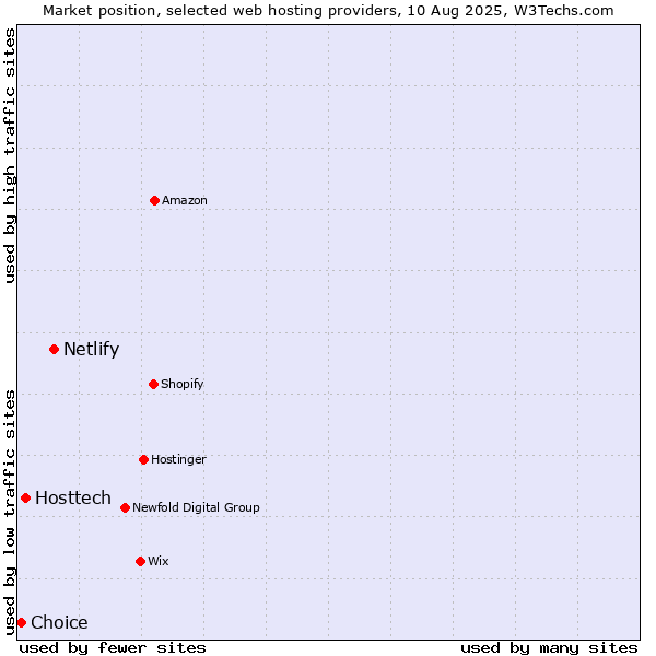 Market position of Netlify vs. Hosttech vs. Choice