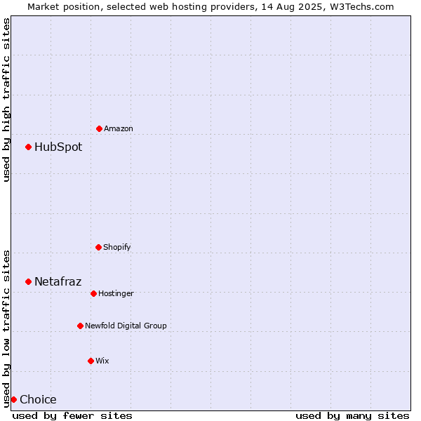 Market position of HubSpot vs. Netafraz vs. Choice