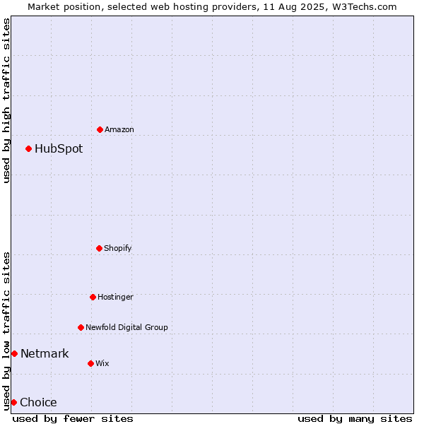Market position of HubSpot vs. Netmark vs. Choice