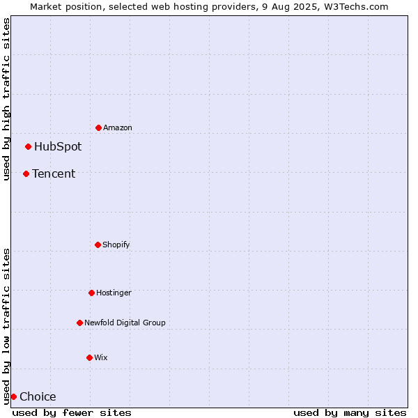 Market position of HubSpot vs. Tencent vs. Choice