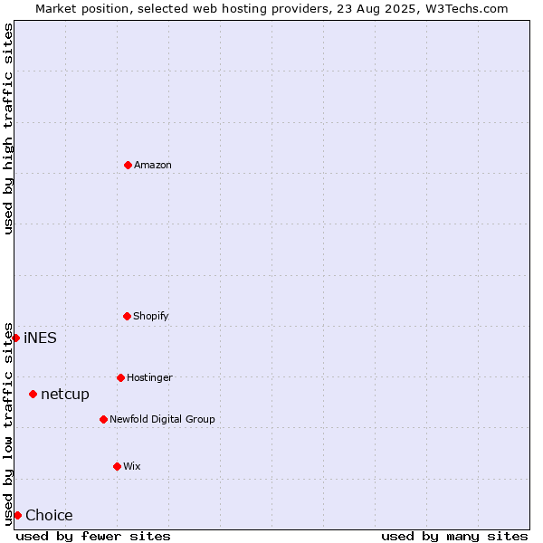 Market position of netcup vs. Choice vs. iNES