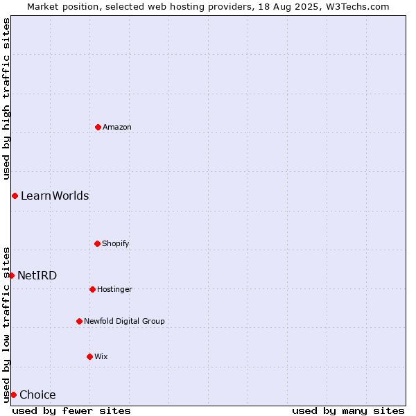 Market position of LearnWorlds vs. Choice vs. NetIRD