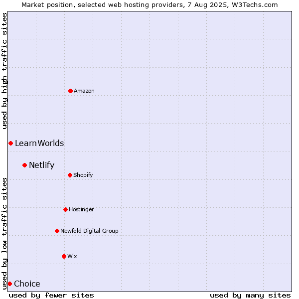 Market position of Netlify vs. LearnWorlds vs. Choice