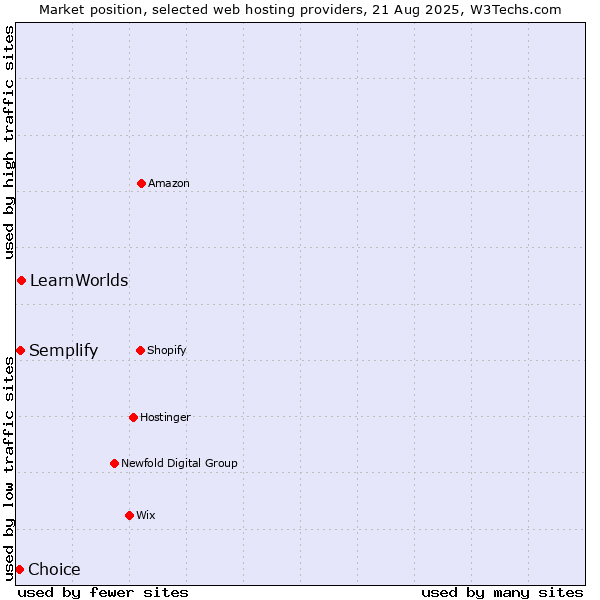 Market position of LearnWorlds vs. Semplify vs. Choice