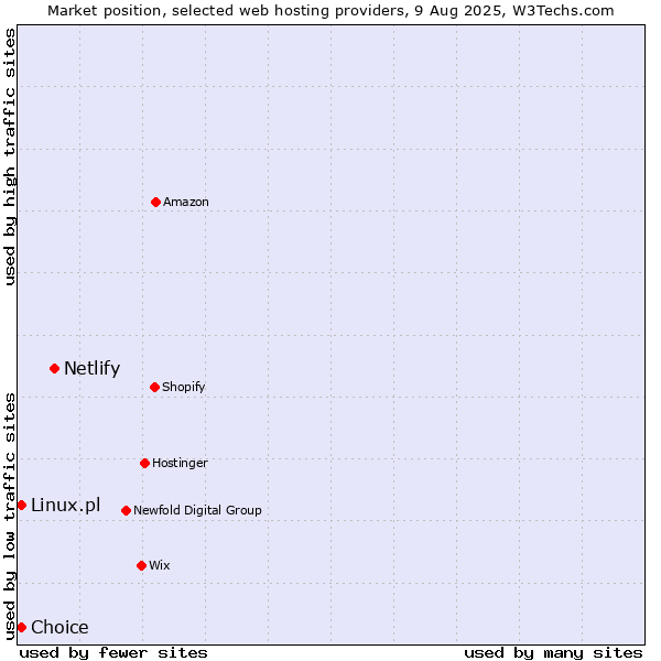 Market position of Netlify vs. Choice vs. Linux.pl