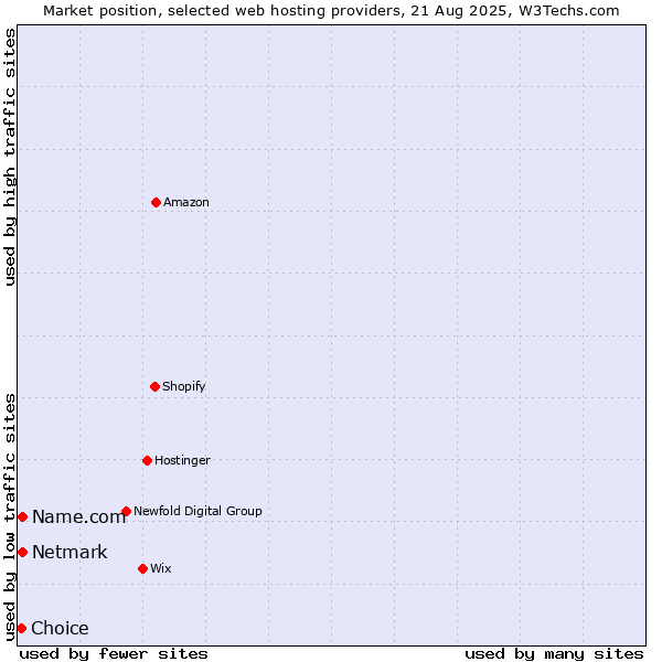 Market position of Netmark vs. Name.com vs. Choice