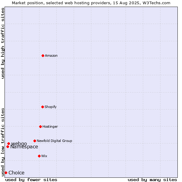 Market position of webgo vs. Namespace vs. Choice