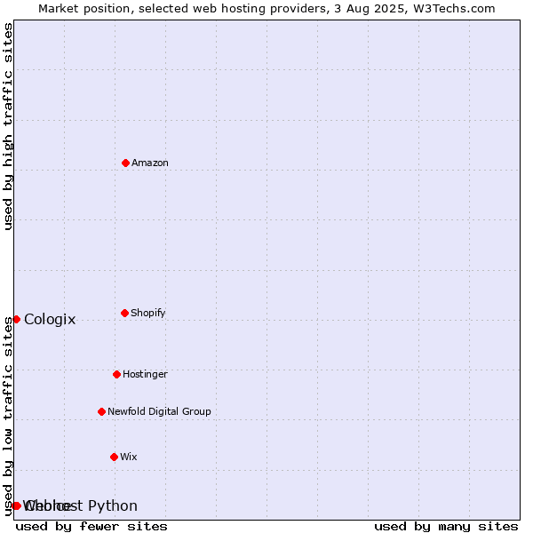 Market position of Choice vs. Cologix vs. Webhost Python