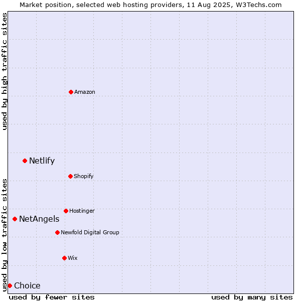 Market position of Netlify vs. NetAngels vs. Choice