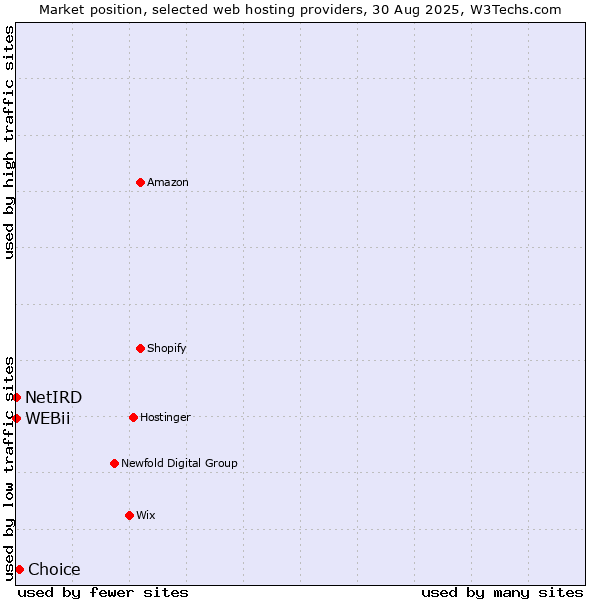 Market position of Choice vs. NetIRD vs. WEBii