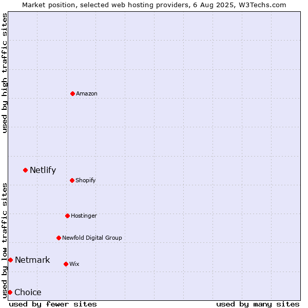 Market position of Netlify vs. Netmark vs. Choice