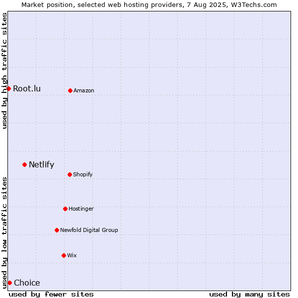 Market position of Netlify vs. Choice vs. Root.lu