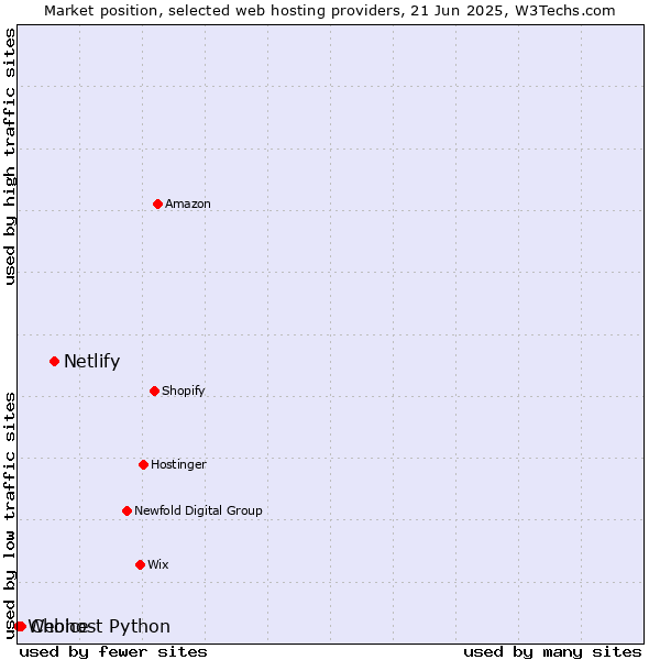 Market position of Netlify vs. Choice vs. Webhost Python