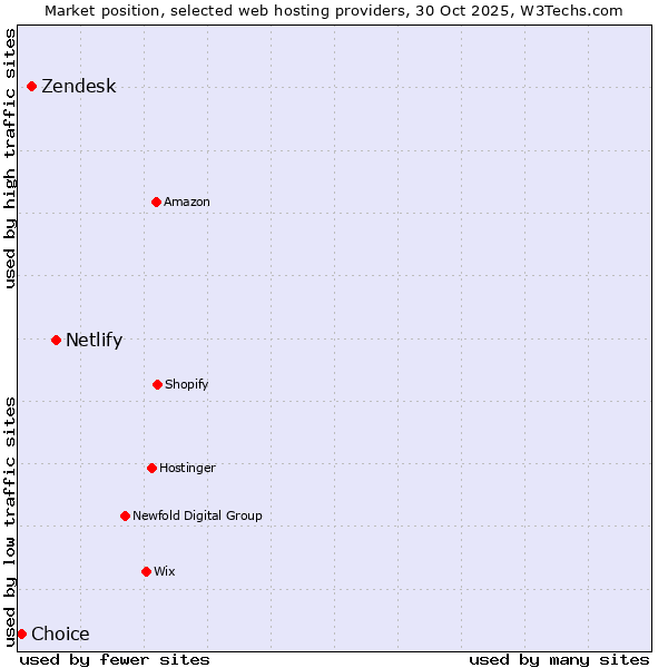 Market position of Netlify vs. Zendesk vs. Choice