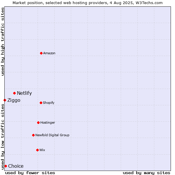 Market position of Netlify vs. Choice vs. Ziggo