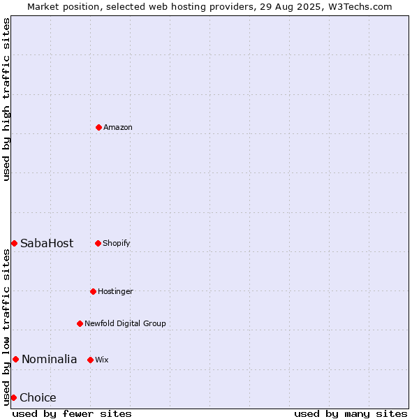 Market position of Nominalia vs. SabaHost vs. Choice